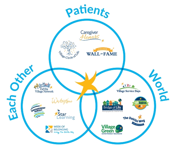 Trilogy of care
